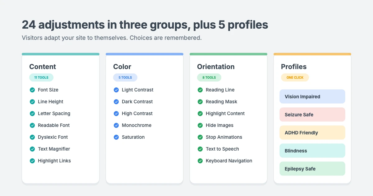 The WPInterface accessibility toolbar: 24 visitor adjustments in three groups for content, color and orientation, plus 5 one-click profiles