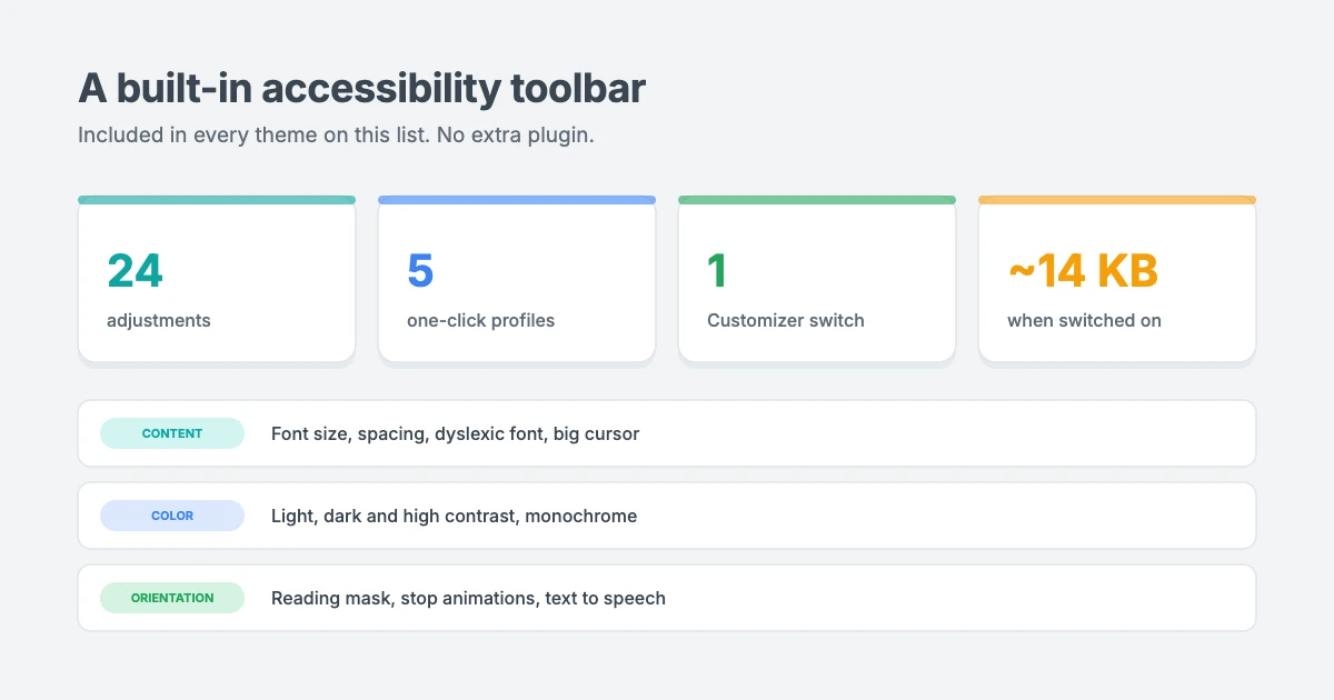 The built-in accessibility toolbar in WPInterface Pro themes: 24 adjustments for content, color and orientation, 5 one-click profiles, one Customizer switch and about 14 KB when on