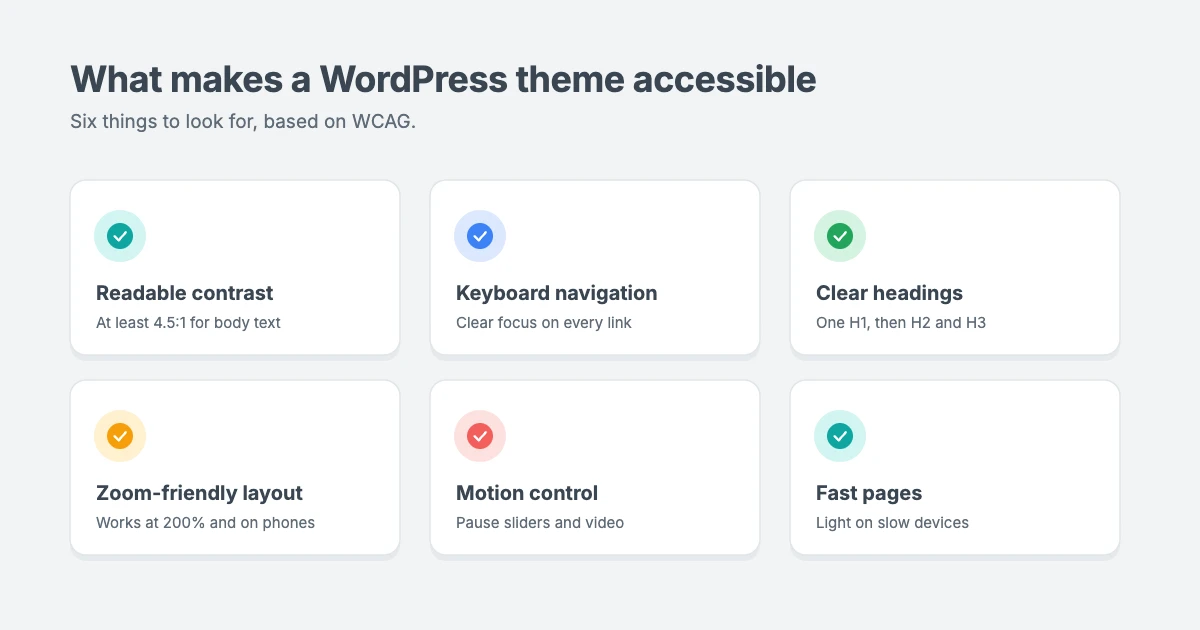 What makes a WordPress theme accessible: readable contrast, keyboard navigation, clear headings, responsive zoom-friendly layouts, control over motion and media, and fast lightweight pages