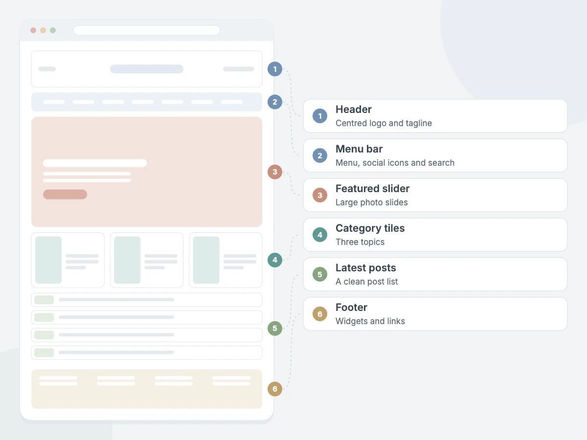 Advance Blog Pro homepage sections: header, menu bar, featured slider, category tiles, latest posts and footer