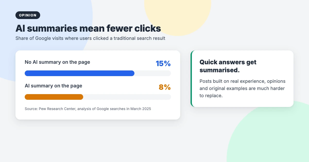 Pew Research Center data showing Google users clicked a traditional search result on 8 percent of visits with an AI summary compared with 15 percent without one