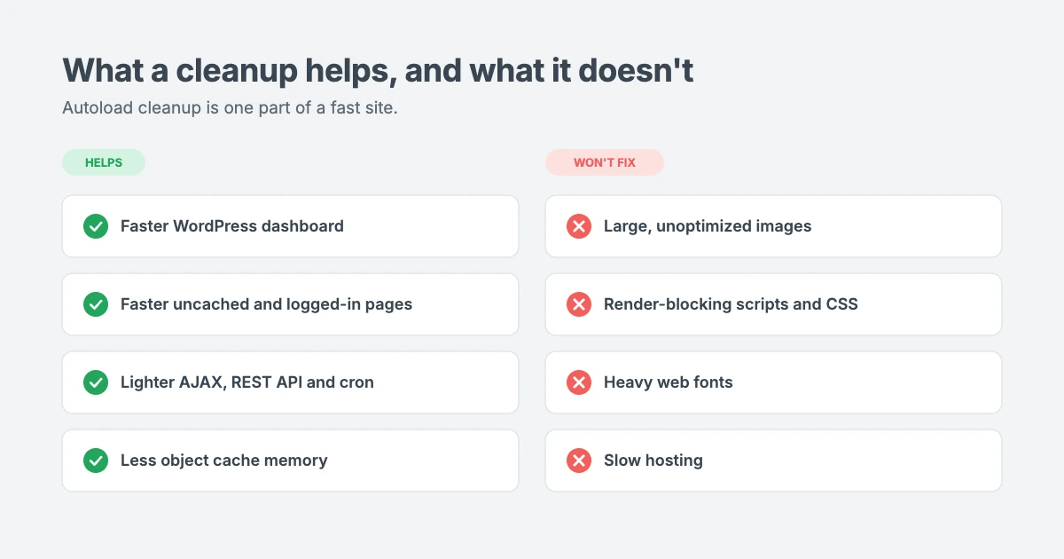 What cleaning up autoloaded options helps with and what it doesn't: it speeds up the dashboard, uncached pages, AJAX and cron, but it won't fix large images, render-blocking scripts, heavy fonts or slow hosting