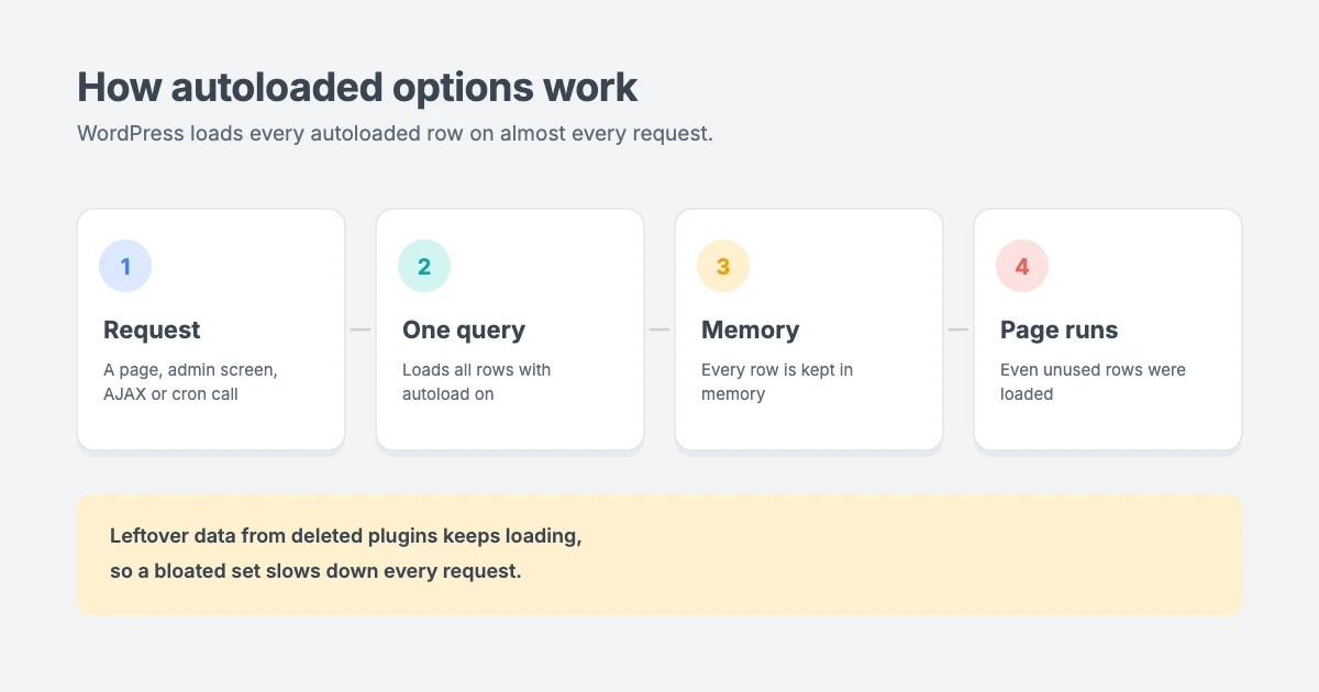 How WordPress autoloaded options work: on every request WordPress runs one query to load every autoloaded row from the wp_options table into memory, so leftover data from old plugins slows down every page