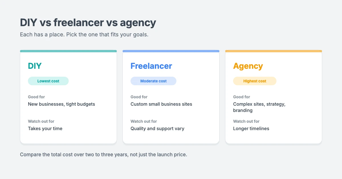 Comparing business website cost by build method: DIY is cheapest but takes your time, a freelancer offers a custom build at a moderate cost, and an agency offers a full team at a higher cost