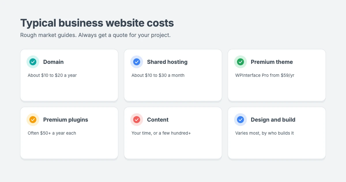 Typical business website costs: a domain at about 10 to 20 dollars a year, hosting at about 10 to 30 dollars a month, a premium theme, plugins, content, and design or development