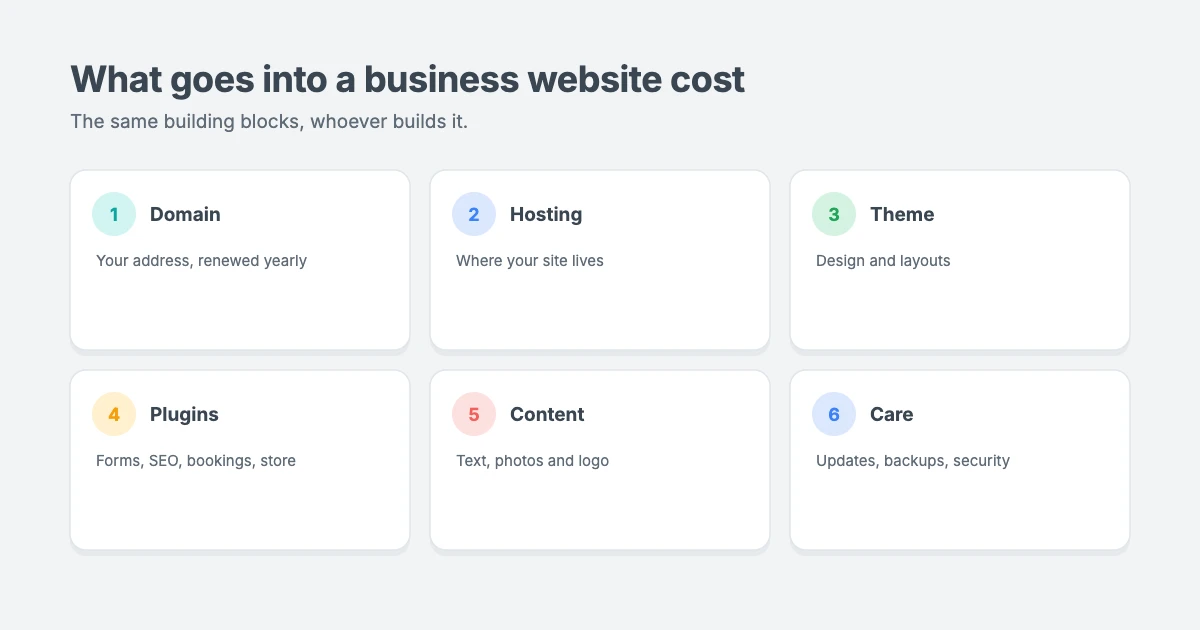 What goes into a business website cost: a domain name, hosting, a theme, plugins, content, design and development, and ongoing maintenance