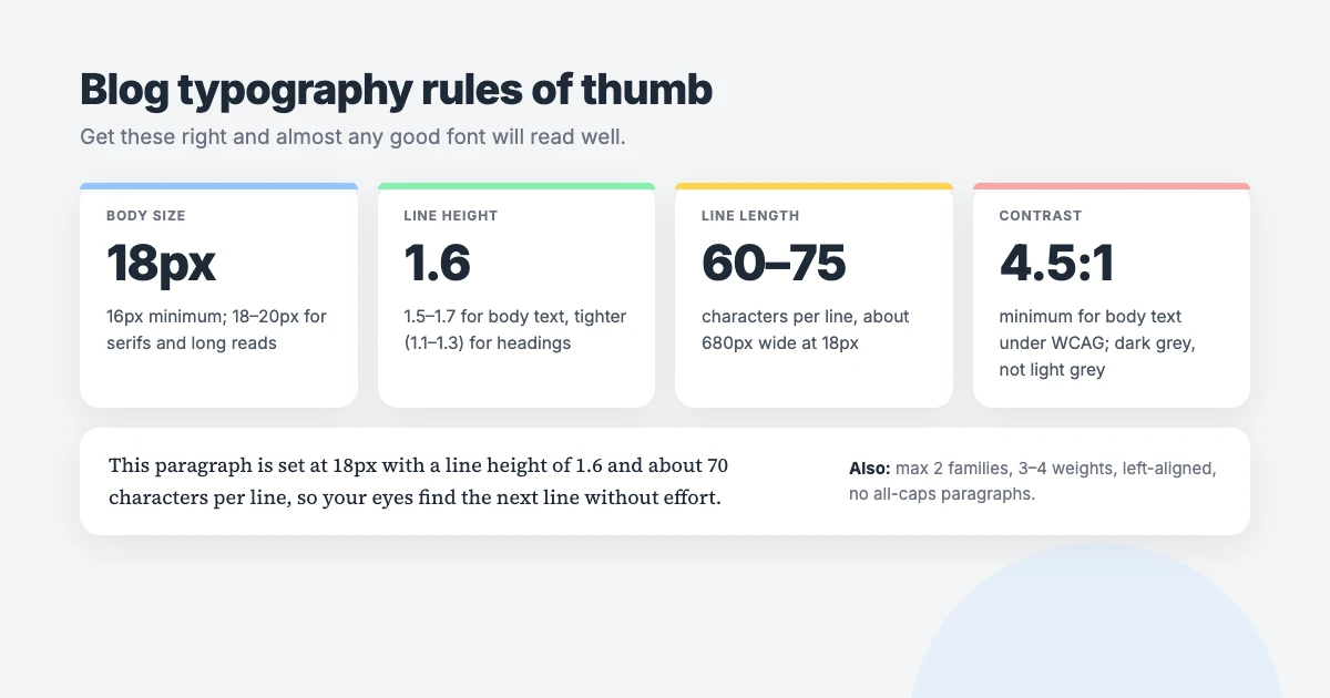 Blog typography rules of thumb: 18px body text, 1.6 line height, 60 to 75 characters per line and a 4.5:1 contrast ratio, with no more than two font families