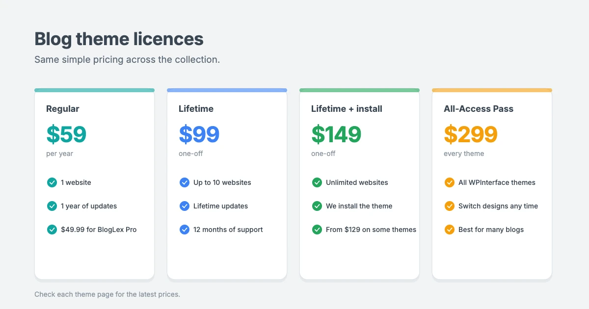 WordPress blog theme licences: Regular Licence $59 a year for 1 website, Lifetime Licence $99 for up to 10 websites, Lifetime with Installation from $129 for unlimited websites, and the All-Access Pass for every theme