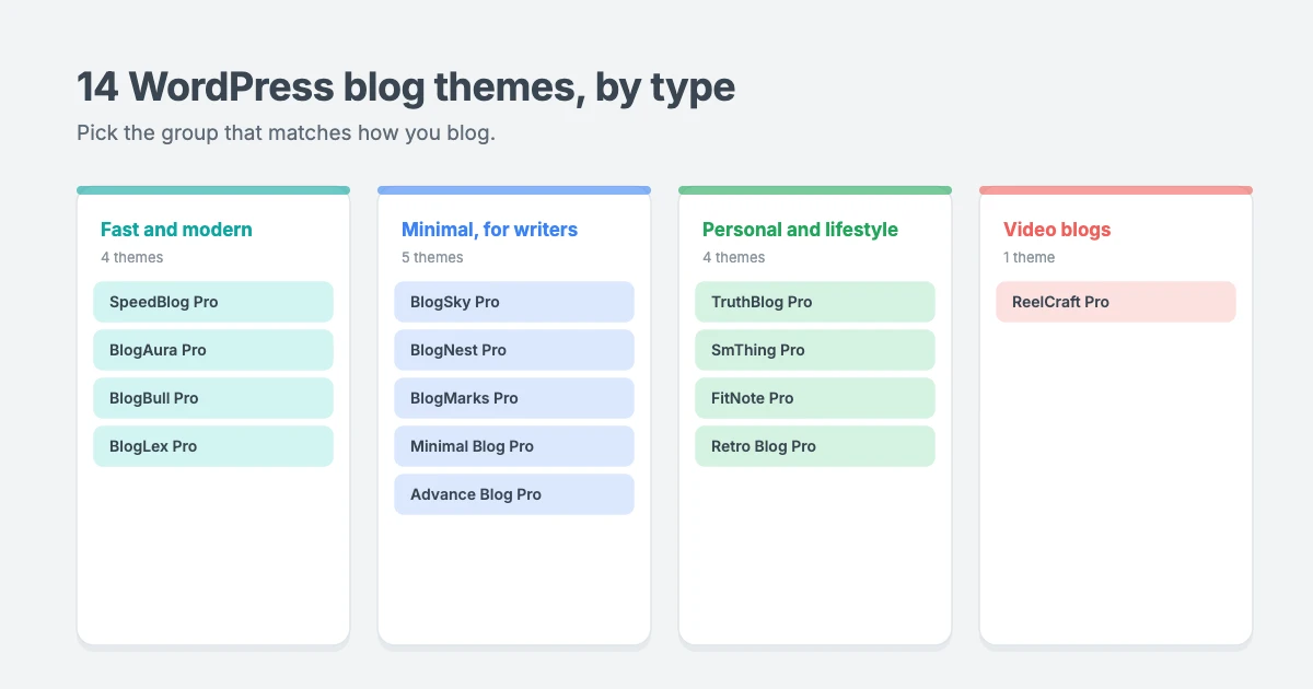 Best WordPress blog themes grouped by type: fast modern blogs, minimal and writer-focused, personal and lifestyle, and video blogs