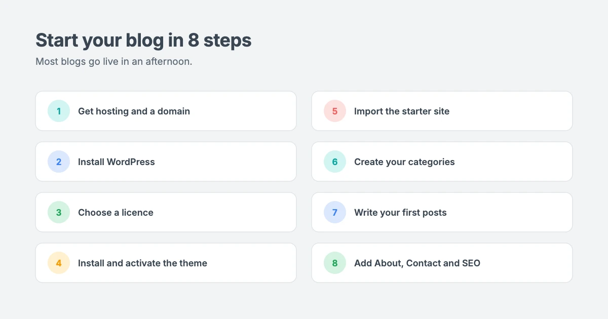 How to start a blog with a WordPress blog theme in eight steps: hosting, WordPress, licence, install theme, import starter site, categories, first posts and essential pages