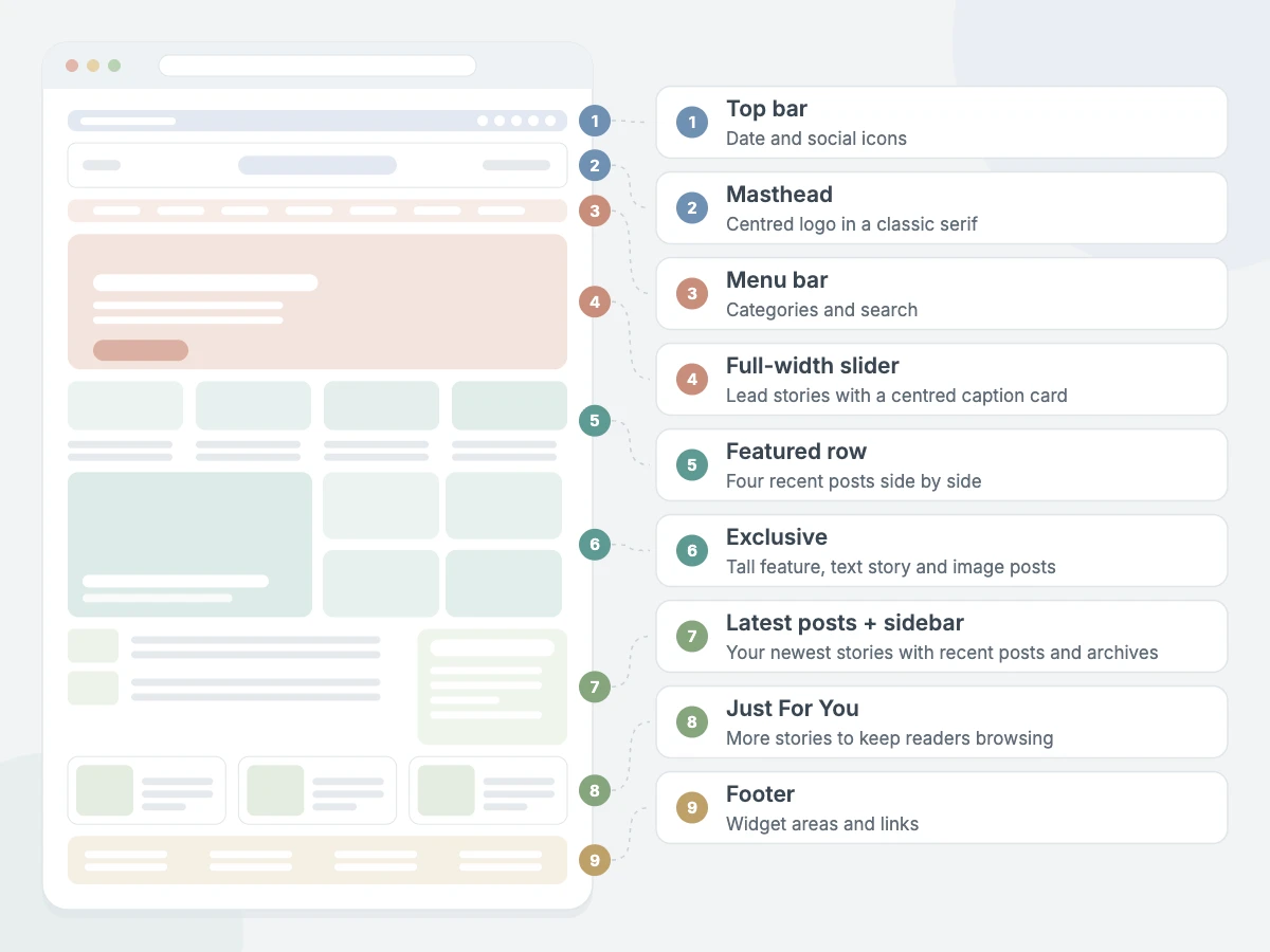 BlogAura Pro homepage sections: top bar, centred masthead, menu bar, full-width slider, featured row, Exclusive section, latest posts with sidebar, Just For You and footer