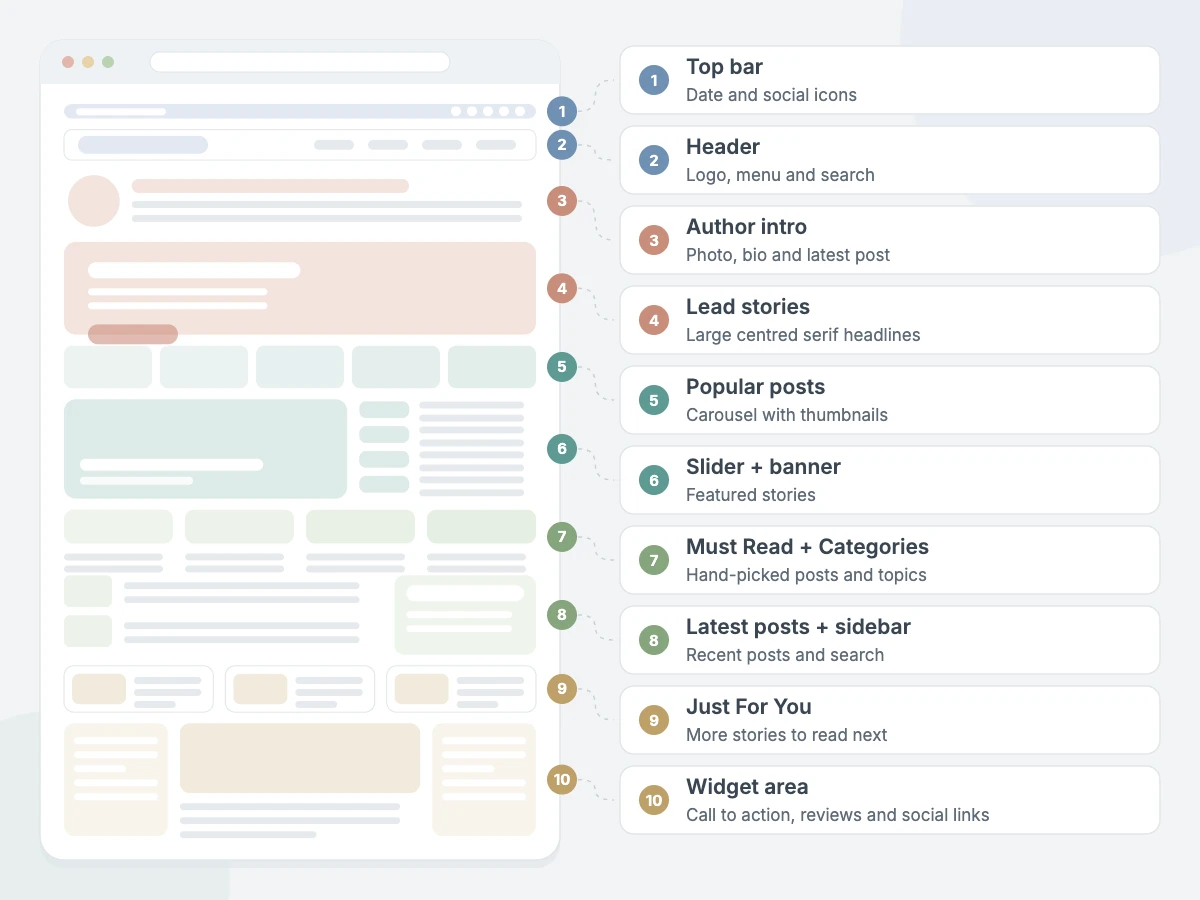 BlogBull Pro homepage sections: top bar, header, author intro, lead stories, popular posts, slider + banner, Must Read + Categories, latest posts + sidebar, Just For You and widget area