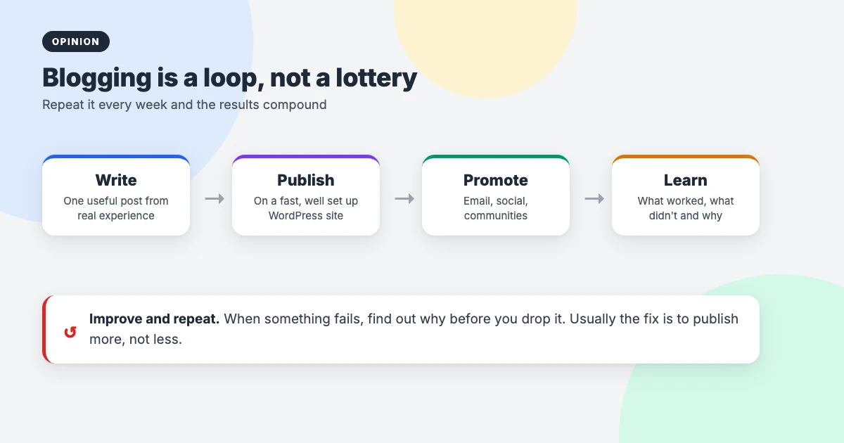 Blogging in 2026 as a repeatable loop: write, publish, promote, learn, then improve and repeat