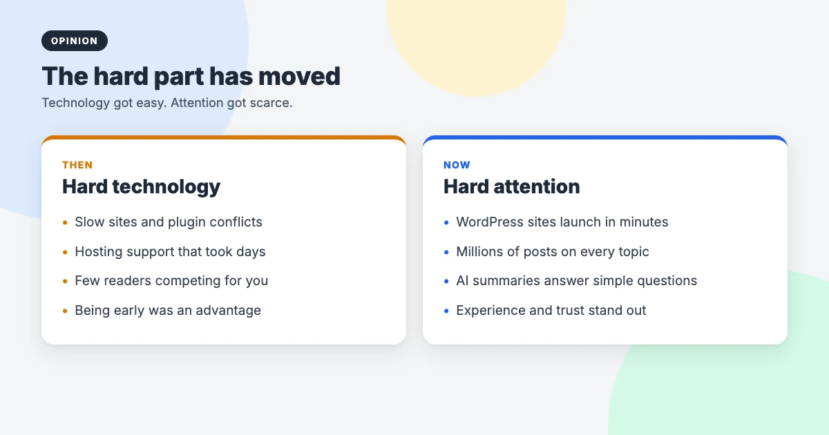 Blogging then vs now: the hard part has moved from technology like slow sites and hosting to winning attention against AI summaries and millions of posts