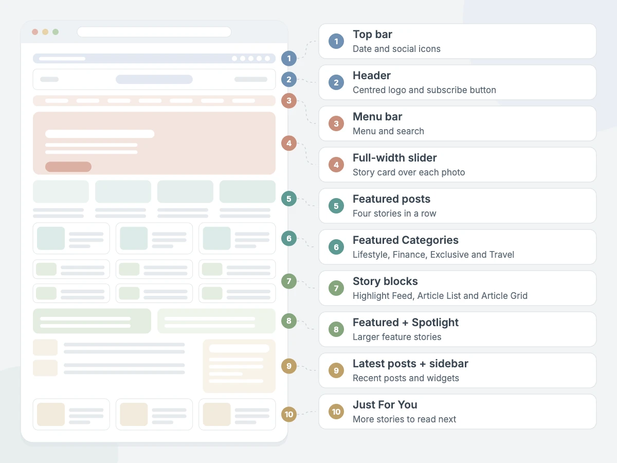 BlogLex Pro homepage sections: top bar, header, menu bar, full-width slider, featured posts, Featured Categories, story blocks, Featured + Spotlight, latest posts + sidebar and Just For You