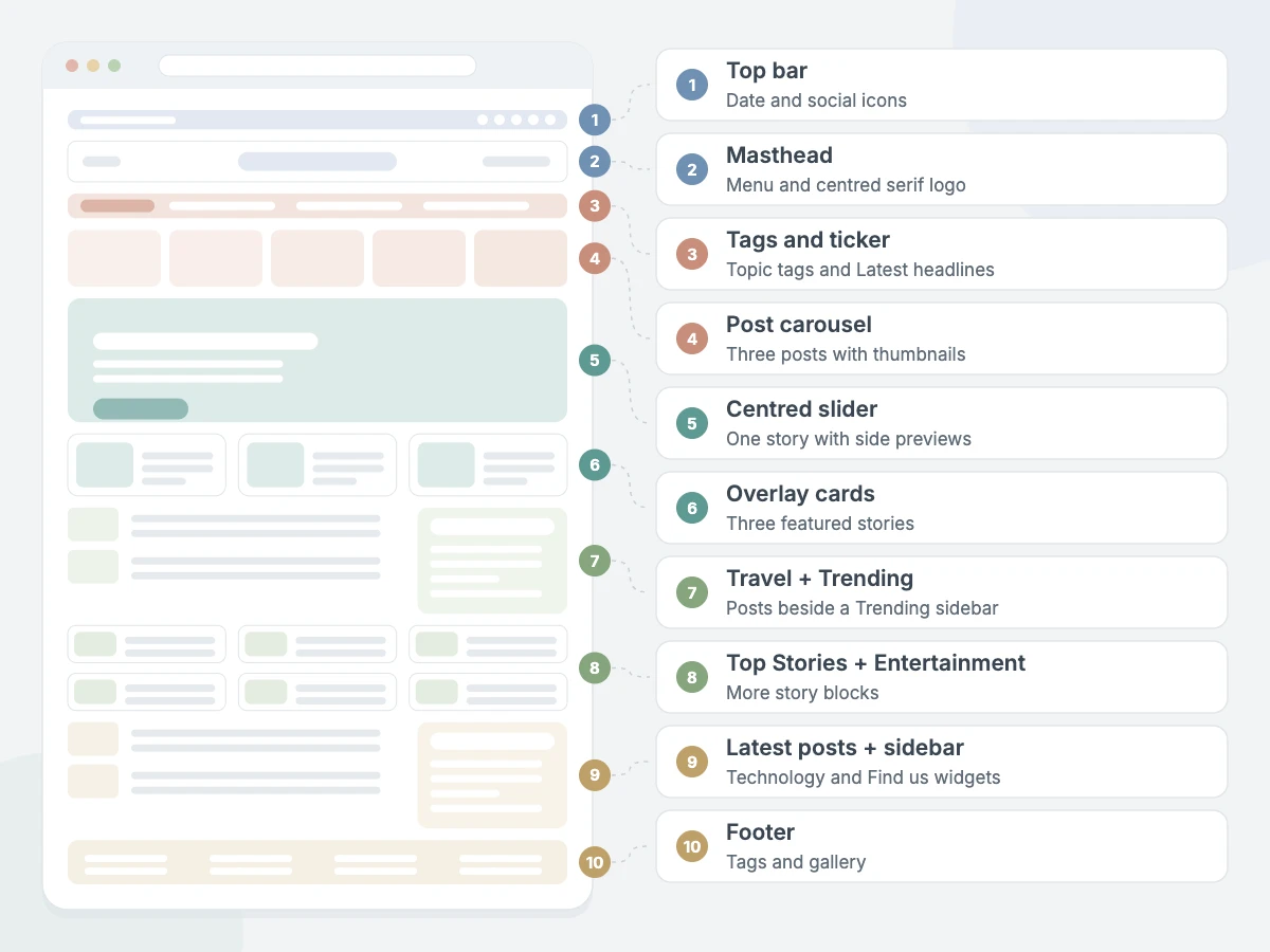 BlogMarks Pro homepage sections: top bar, masthead, tags and ticker, post carousel, centred slider, overlay cards, Travel + Trending, Top Stories + Entertainment, latest posts + sidebar and footer