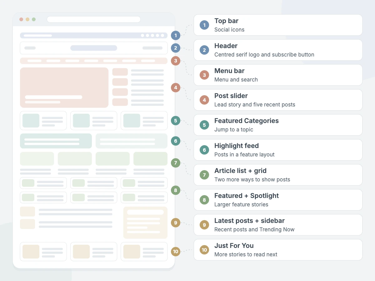BlogNest Pro homepage sections: top bar, header, menu bar, post slider, Featured Categories, highlight feed, article list + grid, Featured + Spotlight, latest posts + sidebar and Just For You