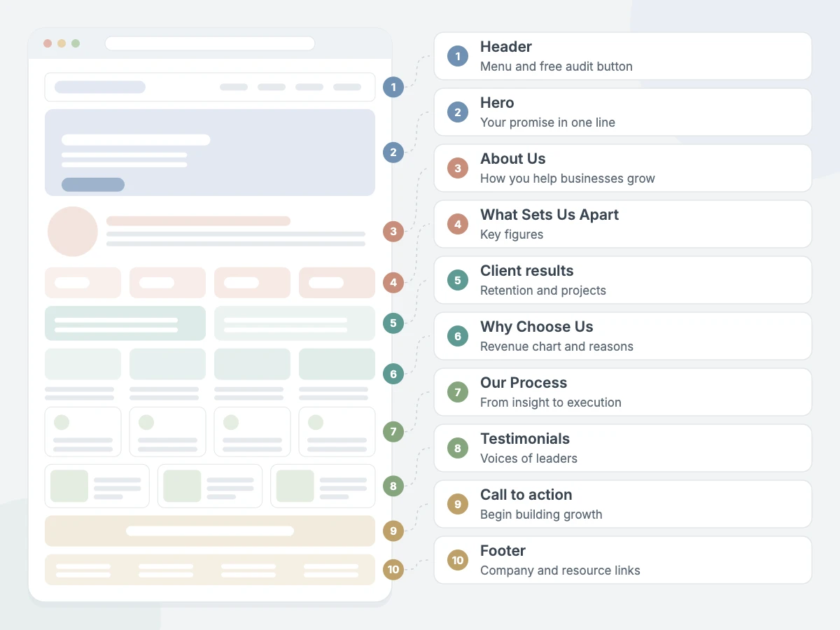 Business Interface Pro homepage sections: header, hero, About Us, What Sets Us Apart, client results, Why Choose Us, Our Process, testimonials, call to action and footer