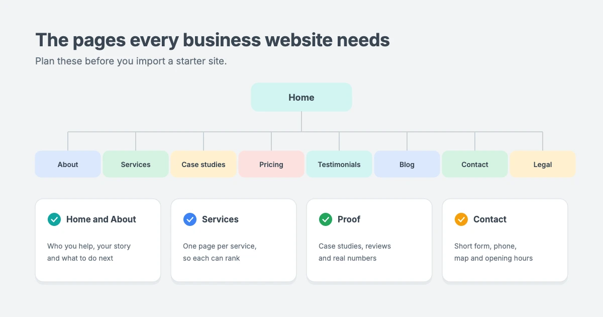 Essential pages for a business website: home, about, services, case studies, pricing, testimonials, blog, contact and legal pages