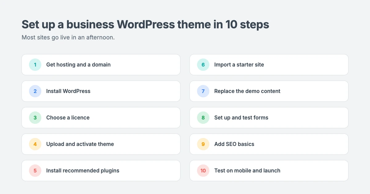 How to set up a business WordPress theme in ten steps: hosting, WordPress, licence, install theme, plugins, import starter site, replace content, forms, SEO and mobile testing
