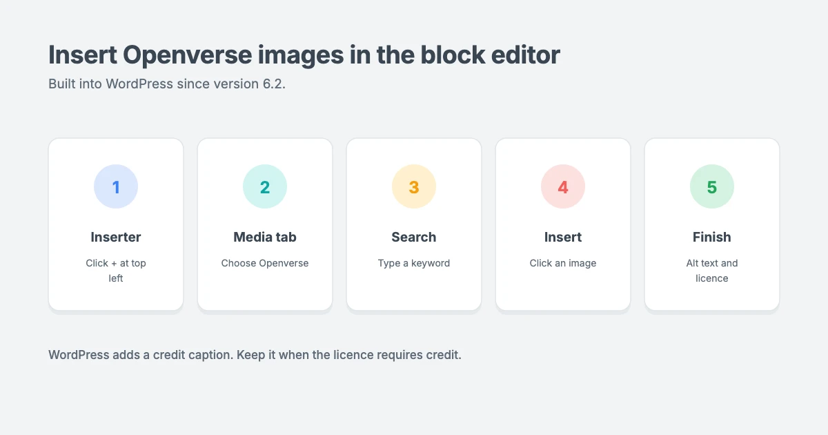 How to insert Creative Commons images from the WordPress block editor: click the block inserter, open the Media tab, choose Openverse, search, click an image, then add alt text and check the licence