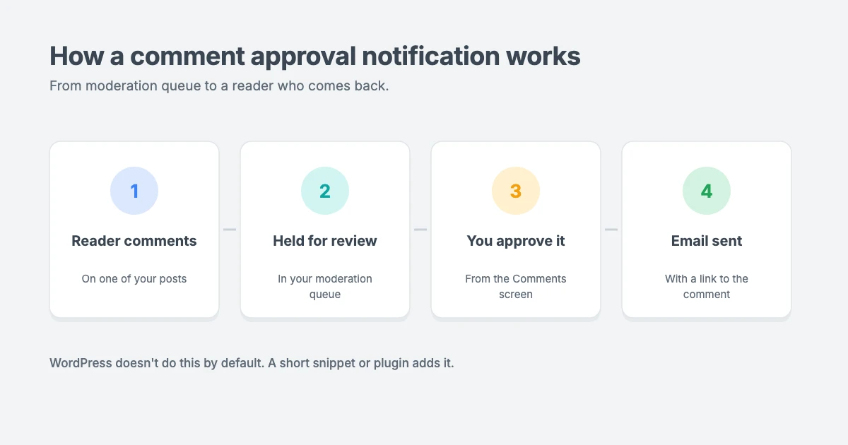 How a WordPress comment approval notification works: a reader leaves a comment, it waits in moderation, you approve it and WordPress emails the reader a link back to their live comment