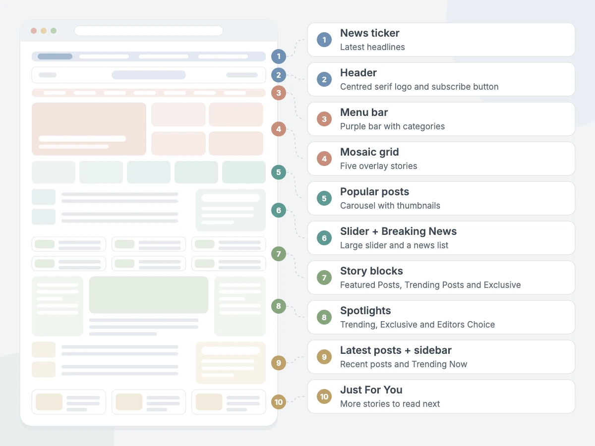 ColorVibe Pro homepage sections: news ticker, header, menu bar, mosaic grid, popular posts, slider + Breaking News, story blocks, spotlights, latest posts + sidebar and Just For You