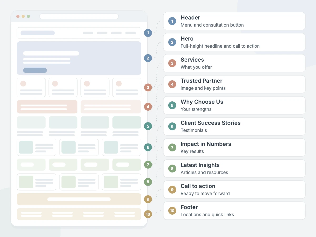 Corporate Interface Pro homepage sections: header, hero, services, Trusted Partner, Why Choose Us, Client Success Stories, Impact in Numbers, Latest Insights, call to action and footer
