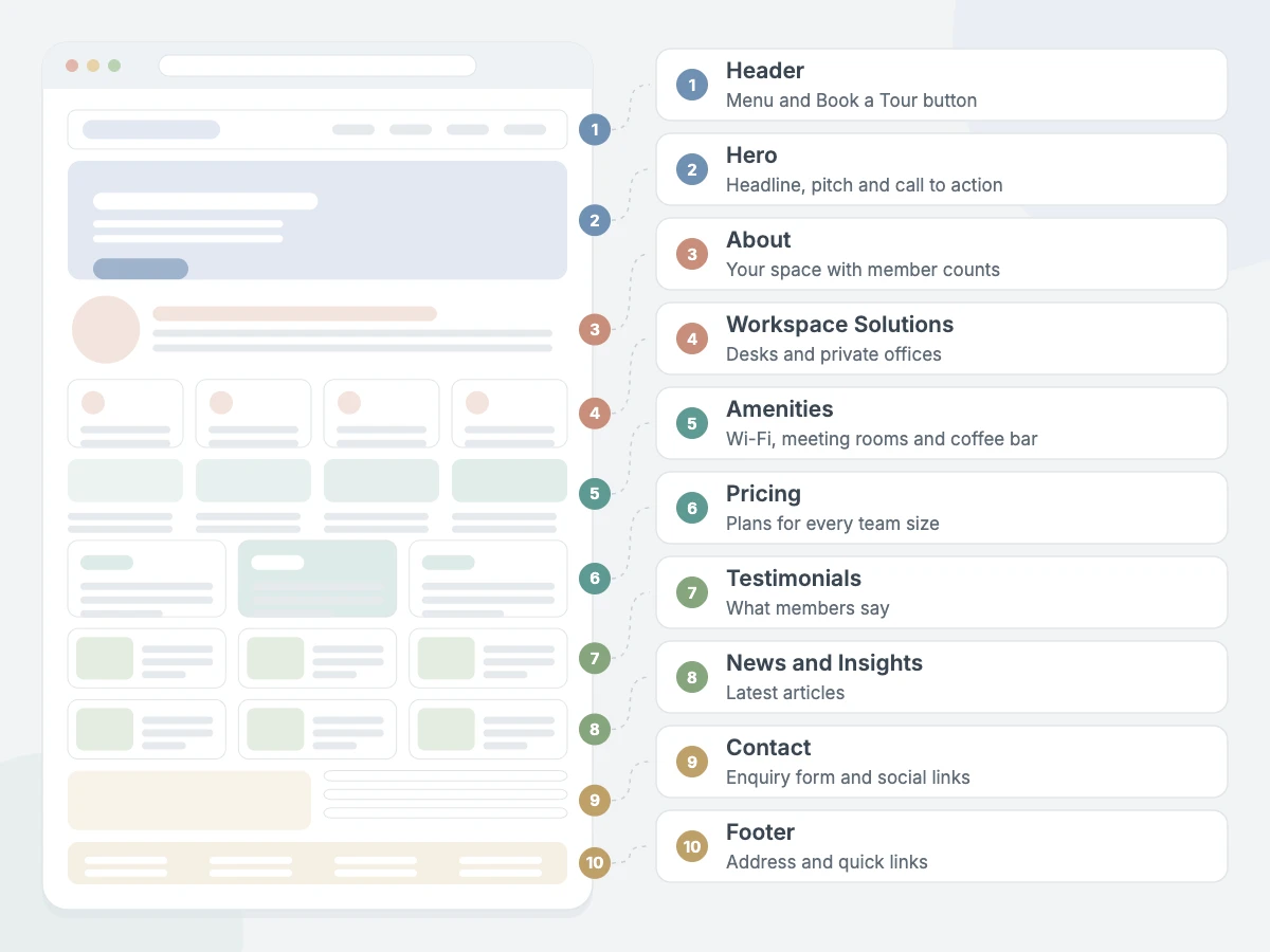 Coworking Interface Pro homepage sections: header, hero, about, Workspace Solutions, amenities, pricing, testimonials, News and Insights, contact and footer