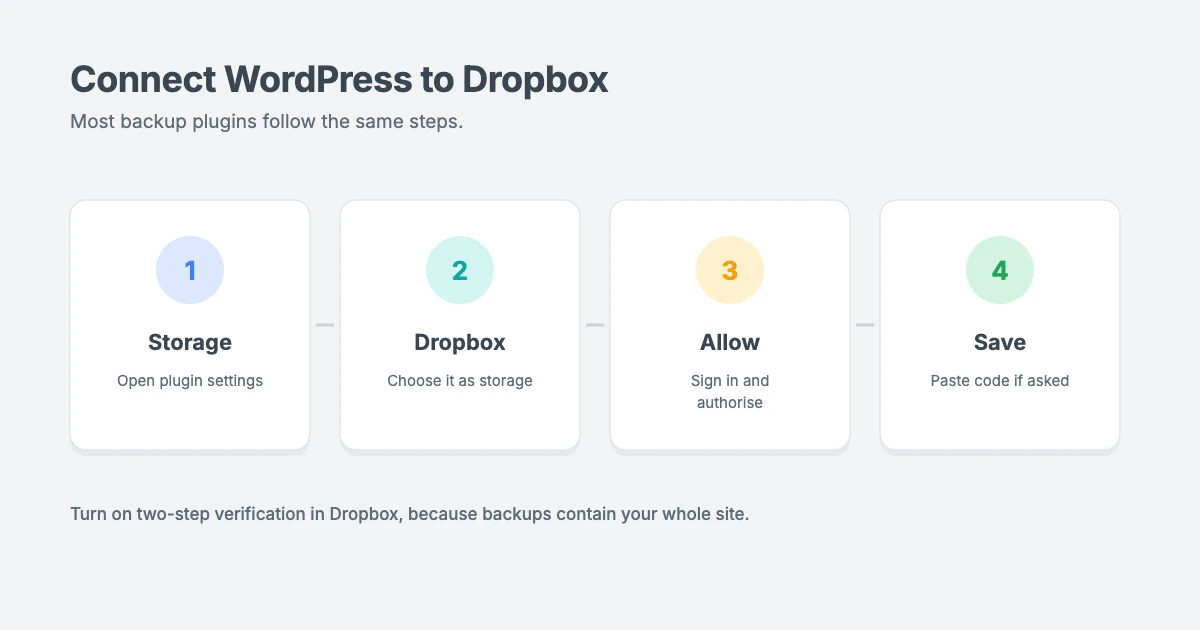 How to connect WordPress to Dropbox: open the backup plugin's storage settings, choose Dropbox, authorise access, paste the code if asked and save