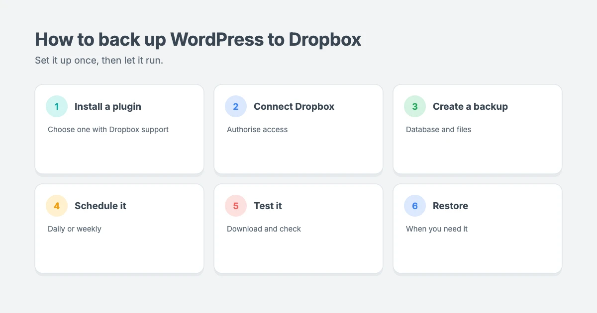 How to back up WordPress to Dropbox in six steps: install a backup plugin, connect Dropbox, create a backup, schedule it, test it and restore when needed