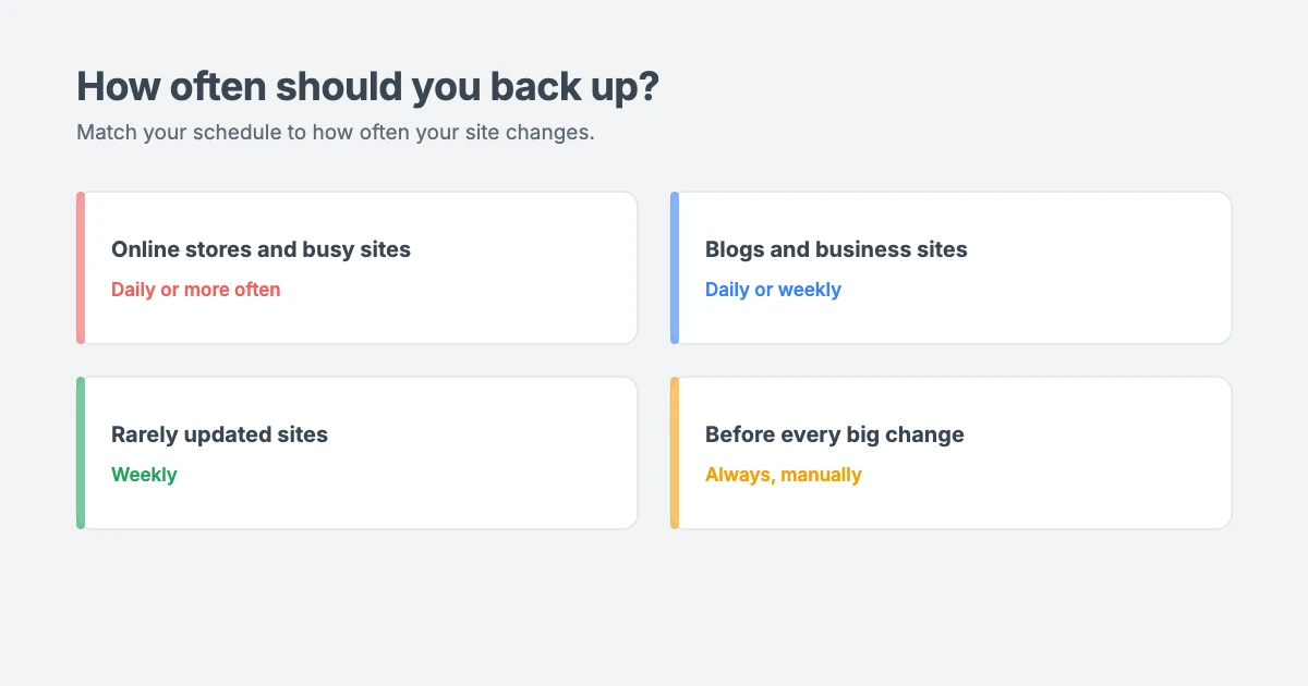 How often to back up WordPress: daily or more for stores and busy sites, daily or weekly for blogs and business sites, weekly for rarely updated sites, plus before every big change