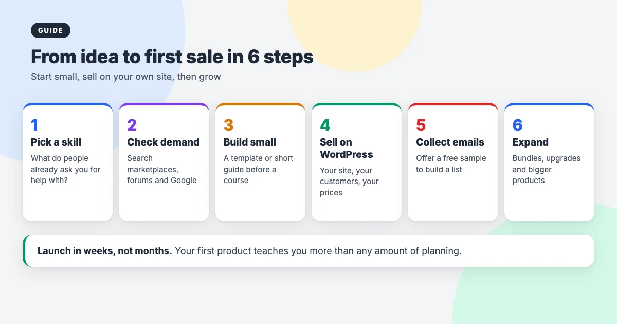 Six steps from idea to first sale of a digital product: pick a skill, check demand, build small, sell on WordPress, collect emails and expand