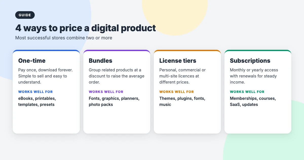 Four ways to price a digital product: one-time purchase, bundles, license tiers and subscriptions, with examples for each