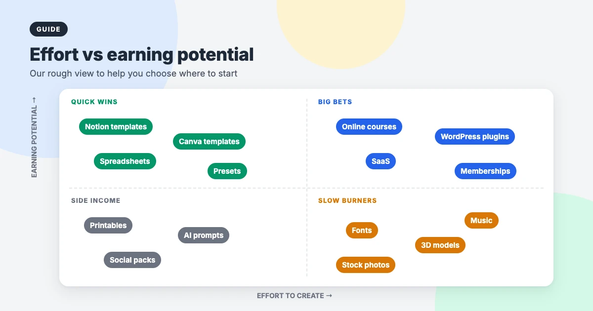 Effort versus earning potential matrix for digital products: quick wins like templates, big bets like courses and plugins, side income and slow burners