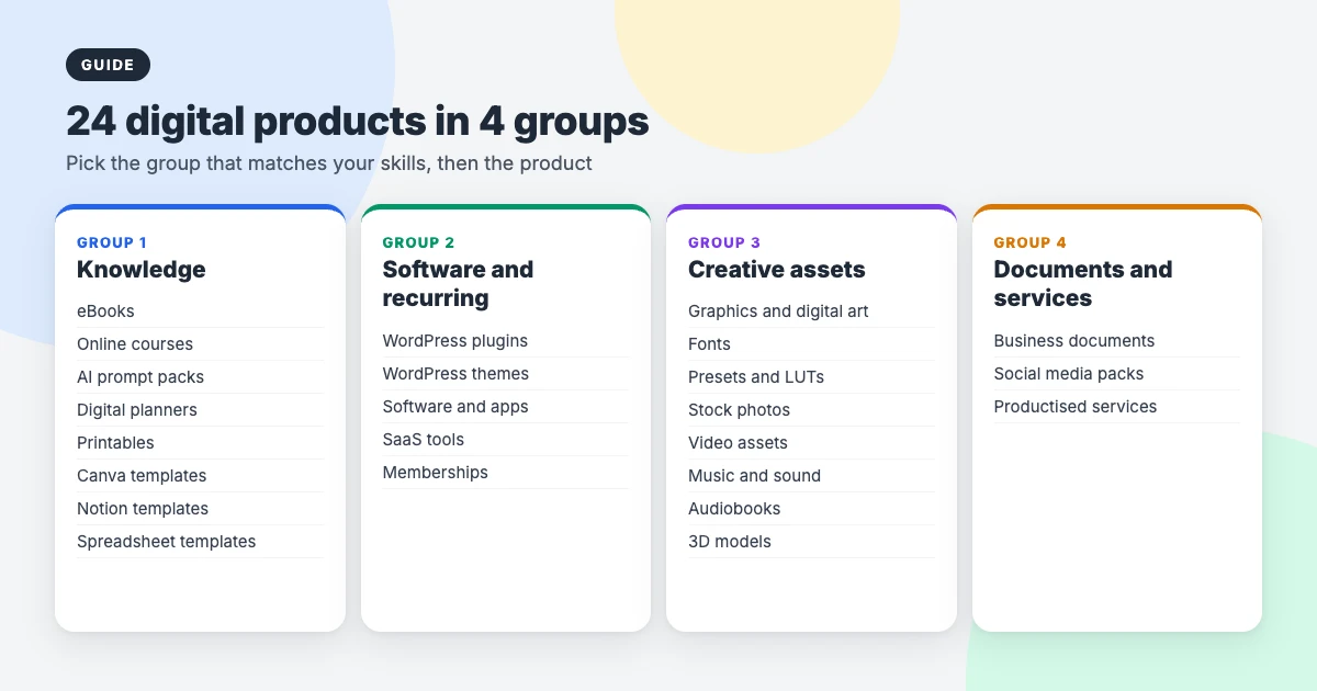 The 24 digital products to sell grouped into knowledge products, software and recurring products, creative assets, and documents and services