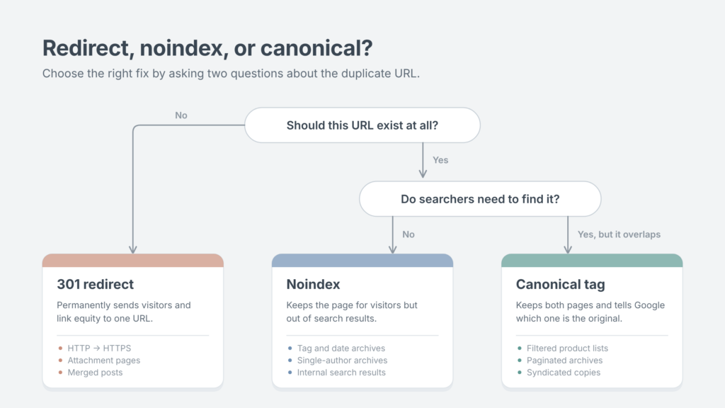 Decision tree for fixing duplicate content in WordPress with a 301 redirect, noindex tag or canonical tag