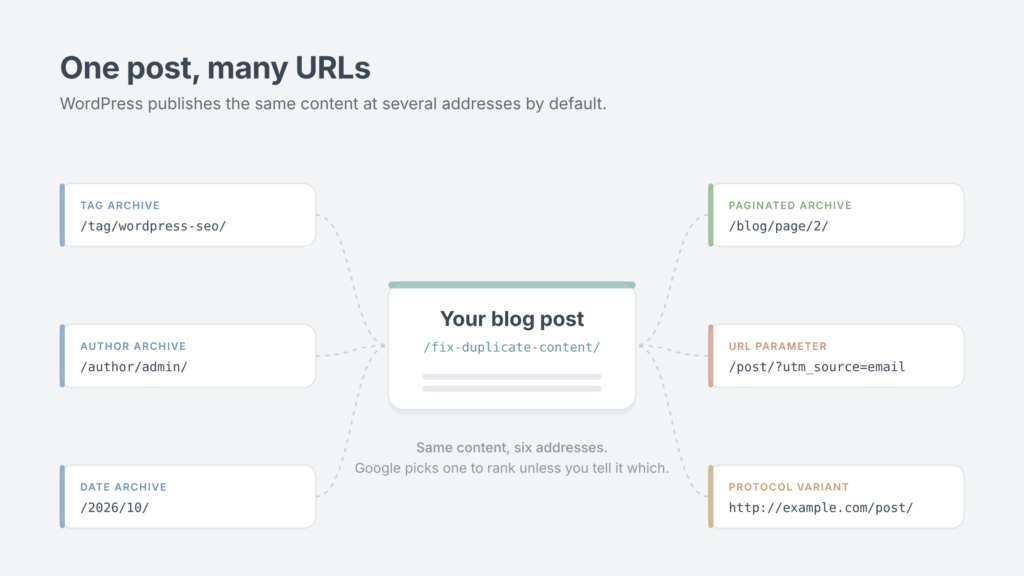 One WordPress post showing as duplicate content on tag, author, date, paginated, parameter and HTTP URLs