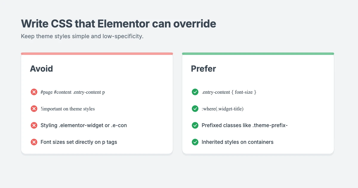 How to write Elementor-friendly theme CSS: avoid IDs and !important, use low-specificity selectors and :where(), prefix your classes and leave Elementor's own classes alone