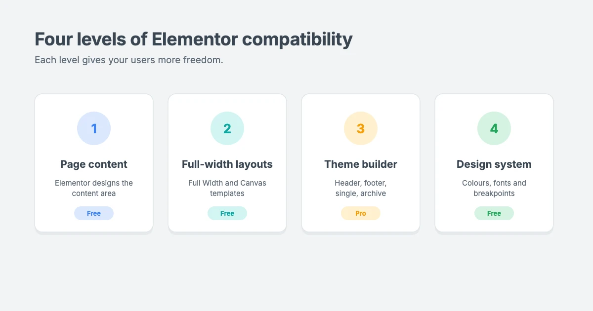 Four levels of Elementor theme compatibility: page content, full-width layouts, theme builder locations and a shared design system