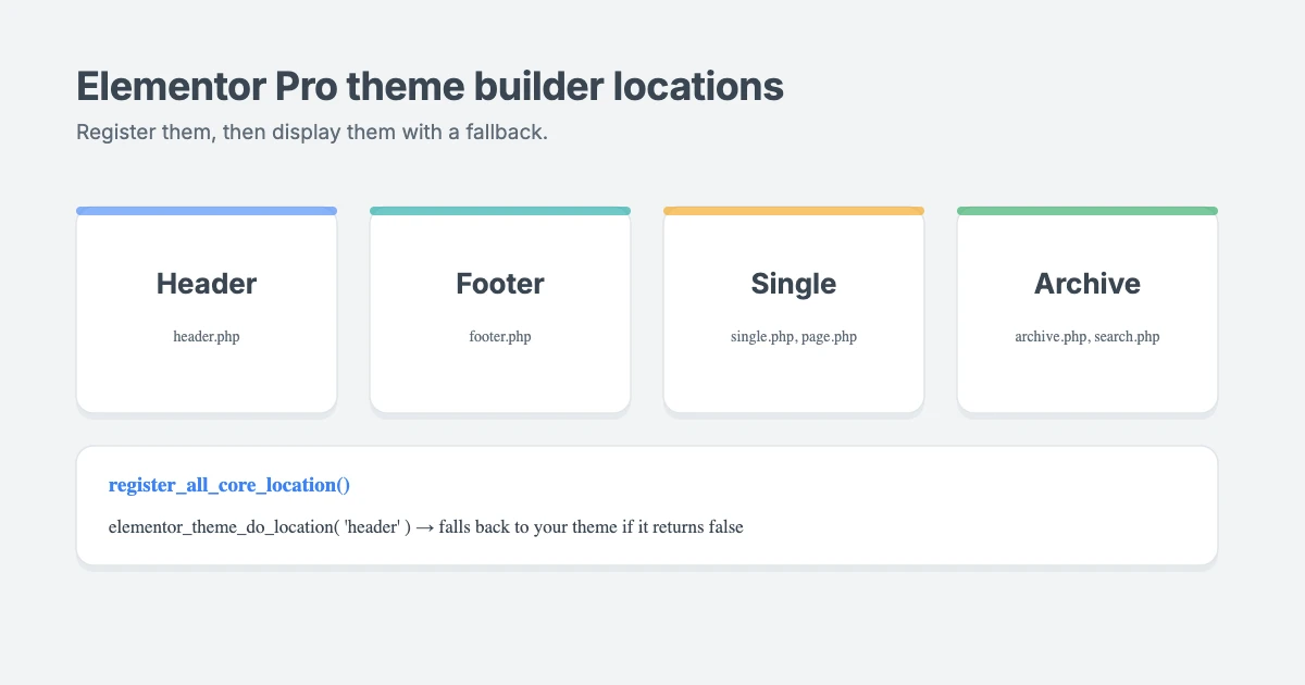 How Elementor theme builder locations work: register header, footer, single and archive locations, then use elementor_theme_do_location with a fallback to your theme's own templates