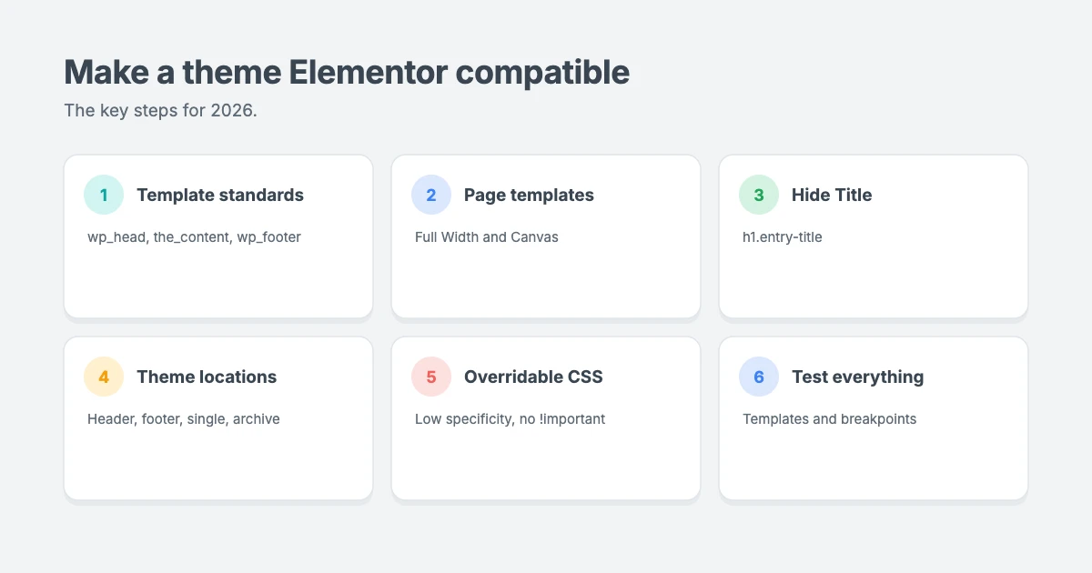 How to make a WordPress theme Elementor compatible in 2026: follow WordPress template standards, support Elementor's page templates, respect Hide Title, register theme builder locations, write overridable CSS and test in the editor