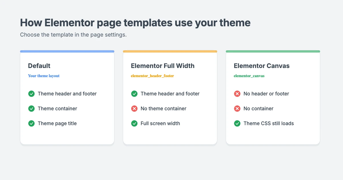 How Elementor page templates work with your theme: Default uses your theme layout, Full Width keeps your header and footer but removes the container, and Canvas shows only the Elementor content