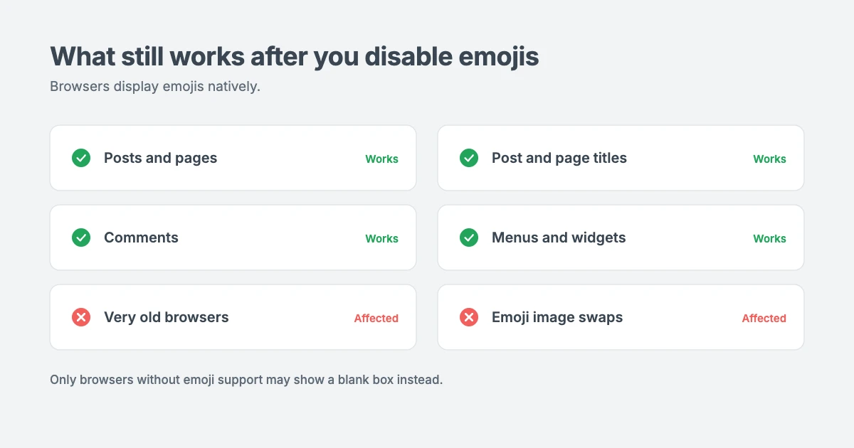 What still works after you disable emojis in WordPress: emojis in posts and pages, titles, comments and menus still display using the browser's own emoji support, and only very old browsers are affected