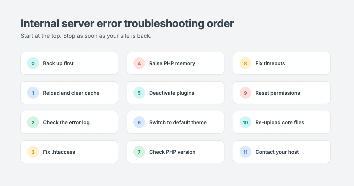 Internal server error troubleshooting flow: back up, clear cache, check the error log, fix .htaccess, raise PHP memory, test plugins, switch theme, check PHP version, reset permissions, re-upload core files, then contact your host