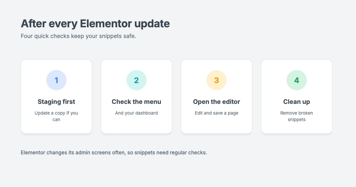 Checklist after Elementor updates: update on staging, check the admin menu and dashboard, open the editor and save a page, and remove snippets that no longer work