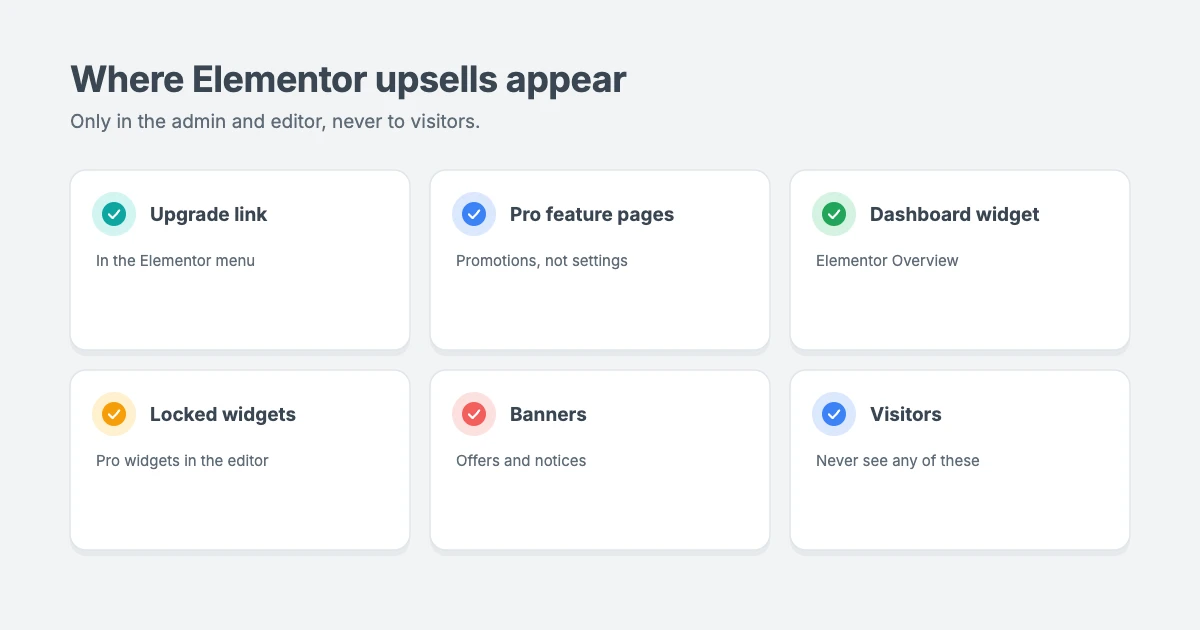 Where Elementor upsells appear: the Upgrade menu link, Pro feature pages, the dashboard overview widget, locked Pro widgets in the editor and promotional banners