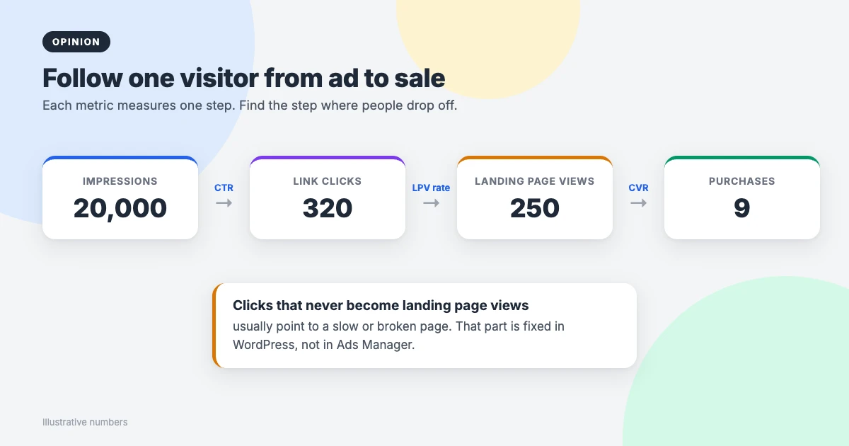 Funnel from impressions to link clicks, landing page views and purchases, showing CTR, landing page view rate and conversion rate between each step
