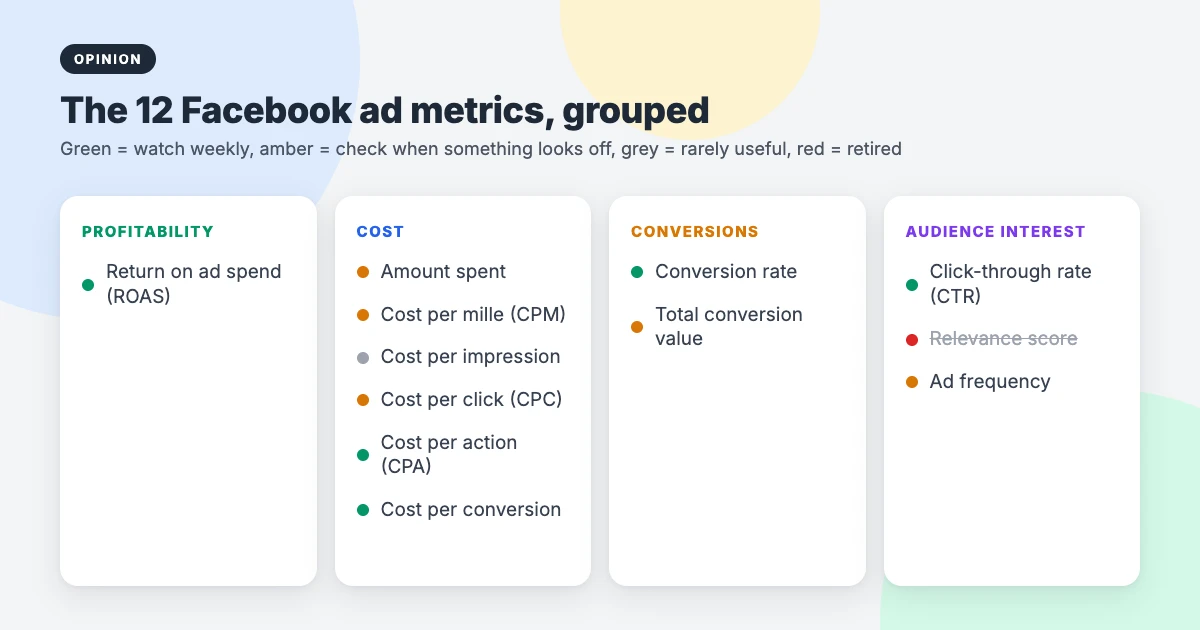 The 12 Facebook ad metrics grouped into profitability, cost, conversions and audience interest, colour-coded by how often you should check each one