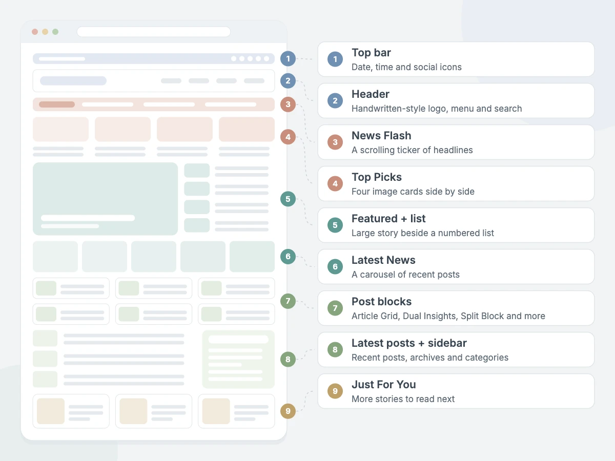FitNote Pro homepage sections: top bar, header, News Flash, Top Picks, Featured + list, Latest News, post blocks, latest posts + sidebar and Just For You